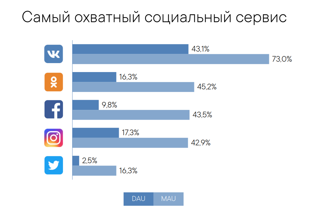 Не хочет соц сетях. Социальные сети в России. Самые популярные соцсети среди подростков. Популярные соцсети в России. Лидеры среди социальных сетей.